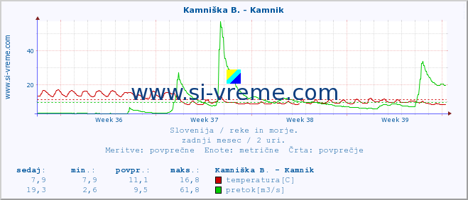 POVPREČJE :: Kamniška B. - Kamnik :: temperatura | pretok | višina :: zadnji mesec / 2 uri.