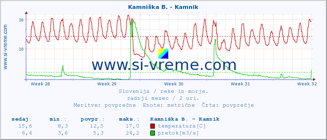 POVPREČJE :: Kamniška B. - Kamnik :: temperatura | pretok | višina :: zadnji mesec / 2 uri.