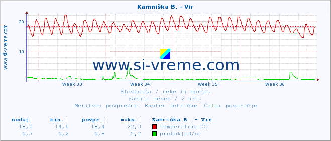 POVPREČJE :: Kamniška B. - Vir :: temperatura | pretok | višina :: zadnji mesec / 2 uri.