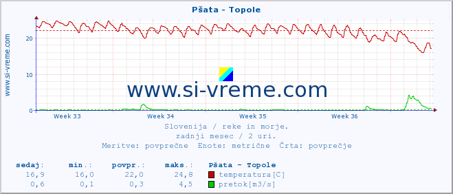 POVPREČJE :: Pšata - Topole :: temperatura | pretok | višina :: zadnji mesec / 2 uri.