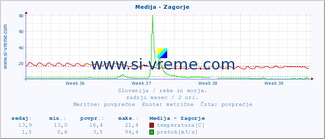 POVPREČJE :: Medija - Zagorje :: temperatura | pretok | višina :: zadnji mesec / 2 uri.