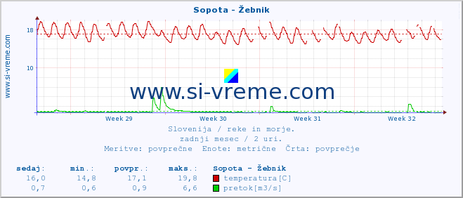 POVPREČJE :: Sopota - Žebnik :: temperatura | pretok | višina :: zadnji mesec / 2 uri.