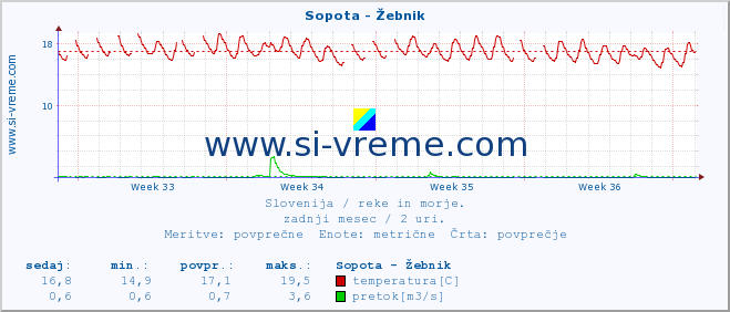 POVPREČJE :: Sopota - Žebnik :: temperatura | pretok | višina :: zadnji mesec / 2 uri.