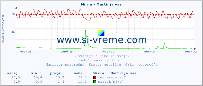 POVPREČJE :: Mirna - Martinja vas :: temperatura | pretok | višina :: zadnji mesec / 2 uri.