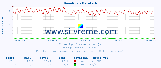 POVPREČJE :: Sevnična - Metni vrh :: temperatura | pretok | višina :: zadnji mesec / 2 uri.