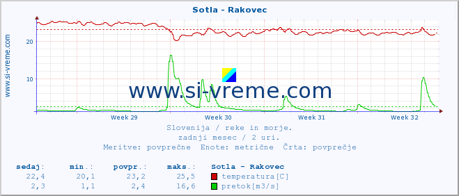 POVPREČJE :: Sotla - Rakovec :: temperatura | pretok | višina :: zadnji mesec / 2 uri.