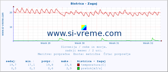 POVPREČJE :: Bistrica - Zagaj :: temperatura | pretok | višina :: zadnji mesec / 2 uri.