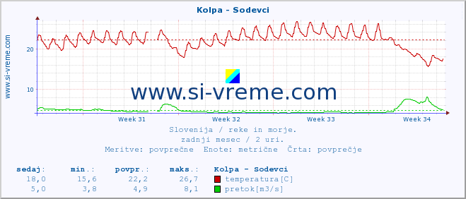 POVPREČJE :: Kolpa - Sodevci :: temperatura | pretok | višina :: zadnji mesec / 2 uri.