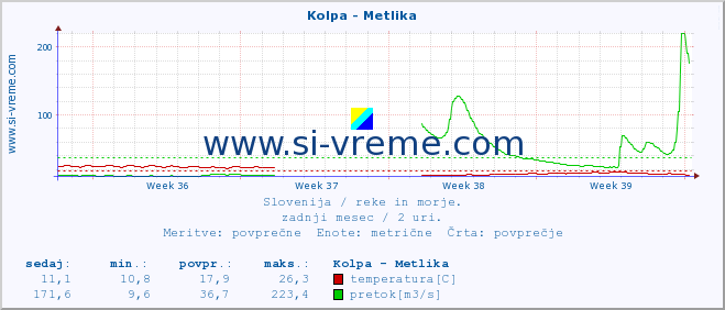 POVPREČJE :: Kolpa - Metlika :: temperatura | pretok | višina :: zadnji mesec / 2 uri.