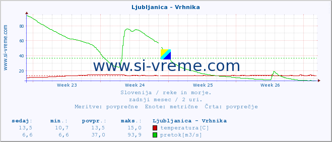 POVPREČJE :: Ljubljanica - Vrhnika :: temperatura | pretok | višina :: zadnji mesec / 2 uri.