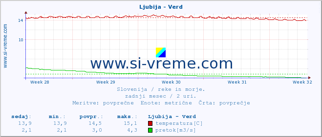 POVPREČJE :: Ljubija - Verd :: temperatura | pretok | višina :: zadnji mesec / 2 uri.