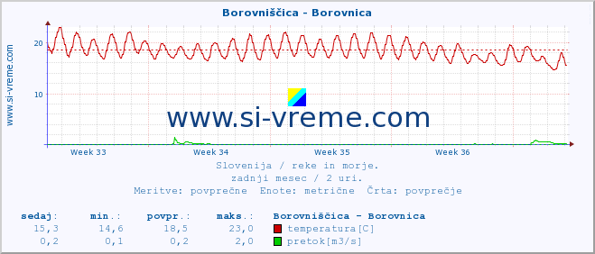 POVPREČJE :: Borovniščica - Borovnica :: temperatura | pretok | višina :: zadnji mesec / 2 uri.