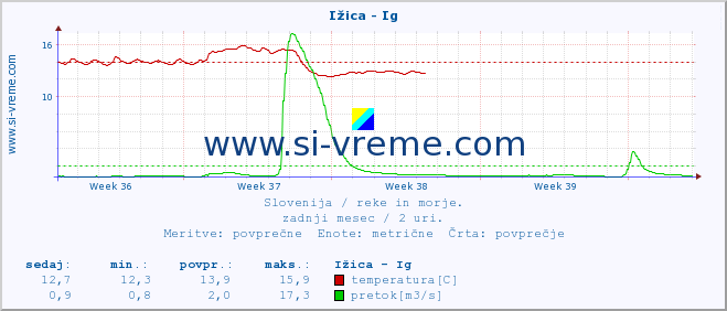 POVPREČJE :: Ižica - Ig :: temperatura | pretok | višina :: zadnji mesec / 2 uri.