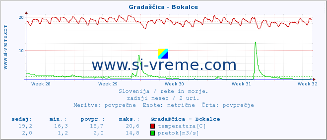 POVPREČJE :: Gradaščica - Bokalce :: temperatura | pretok | višina :: zadnji mesec / 2 uri.