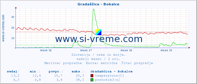 POVPREČJE :: Gradaščica - Bokalce :: temperatura | pretok | višina :: zadnji mesec / 2 uri.