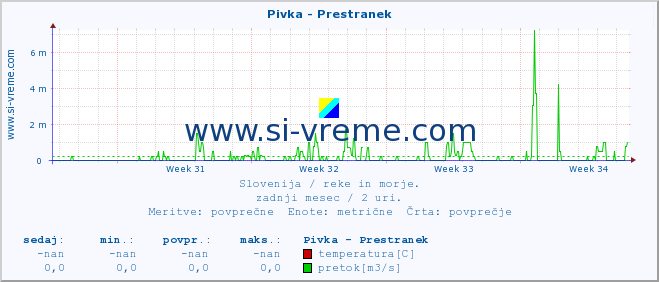 POVPREČJE :: Pivka - Prestranek :: temperatura | pretok | višina :: zadnji mesec / 2 uri.