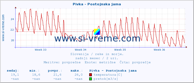 POVPREČJE :: Pivka - Postojnska jama :: temperatura | pretok | višina :: zadnji mesec / 2 uri.