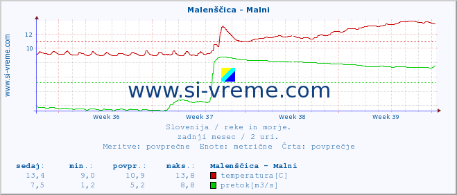 POVPREČJE :: Malenščica - Malni :: temperatura | pretok | višina :: zadnji mesec / 2 uri.