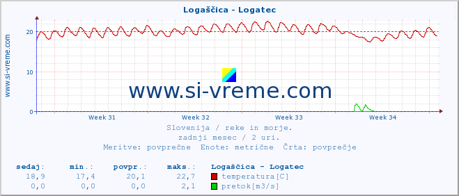 POVPREČJE :: Logaščica - Logatec :: temperatura | pretok | višina :: zadnji mesec / 2 uri.