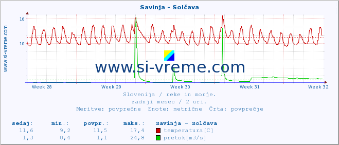 POVPREČJE :: Savinja - Solčava :: temperatura | pretok | višina :: zadnji mesec / 2 uri.