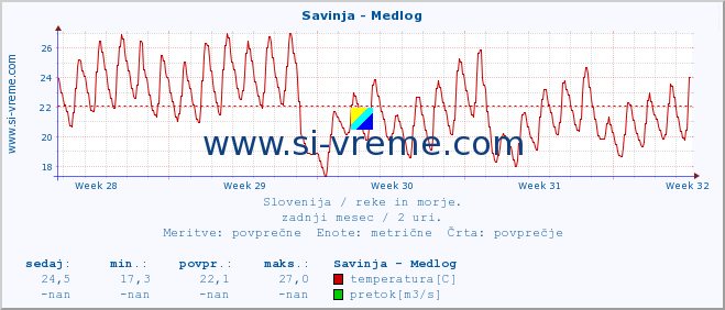 POVPREČJE :: Savinja - Medlog :: temperatura | pretok | višina :: zadnji mesec / 2 uri.