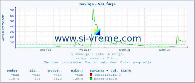 POVPREČJE :: Savinja - Vel. Širje :: temperatura | pretok | višina :: zadnji mesec / 2 uri.