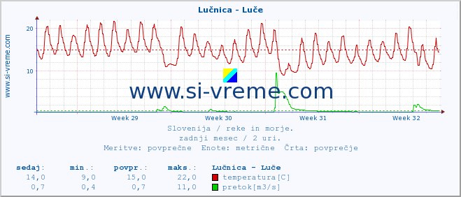 POVPREČJE :: Lučnica - Luče :: temperatura | pretok | višina :: zadnji mesec / 2 uri.