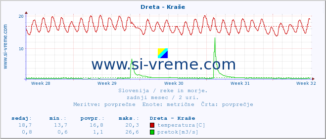 POVPREČJE :: Dreta - Kraše :: temperatura | pretok | višina :: zadnji mesec / 2 uri.