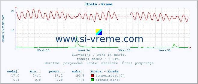 POVPREČJE :: Dreta - Kraše :: temperatura | pretok | višina :: zadnji mesec / 2 uri.