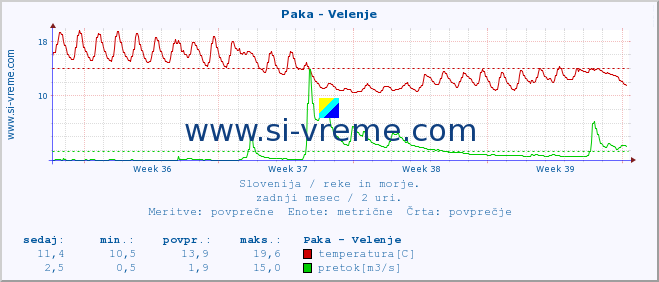 POVPREČJE :: Paka - Velenje :: temperatura | pretok | višina :: zadnji mesec / 2 uri.