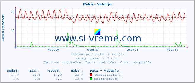 POVPREČJE :: Paka - Velenje :: temperatura | pretok | višina :: zadnji mesec / 2 uri.