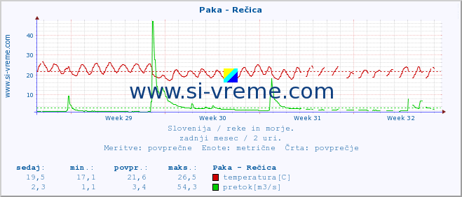 POVPREČJE :: Paka - Rečica :: temperatura | pretok | višina :: zadnji mesec / 2 uri.