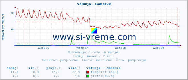 POVPREČJE :: Velunja - Gaberke :: temperatura | pretok | višina :: zadnji mesec / 2 uri.