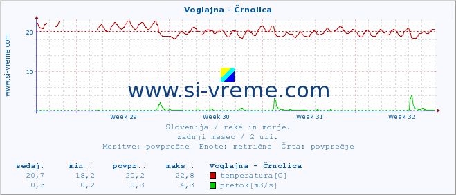 POVPREČJE :: Voglajna - Črnolica :: temperatura | pretok | višina :: zadnji mesec / 2 uri.