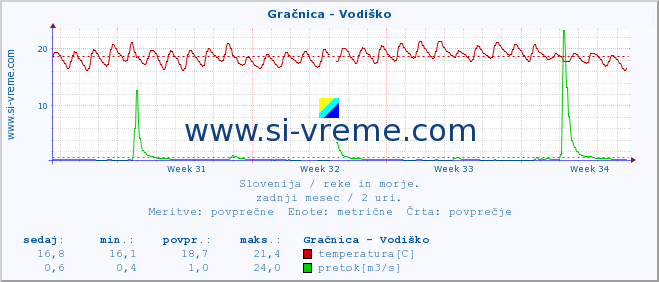 POVPREČJE :: Gračnica - Vodiško :: temperatura | pretok | višina :: zadnji mesec / 2 uri.