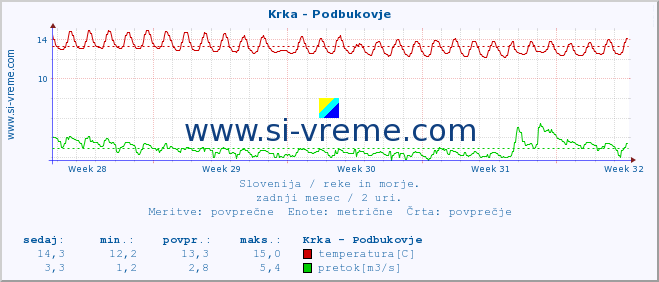 POVPREČJE :: Krka - Podbukovje :: temperatura | pretok | višina :: zadnji mesec / 2 uri.