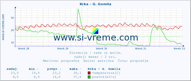 POVPREČJE :: Krka - G. Gomila :: temperatura | pretok | višina :: zadnji mesec / 2 uri.