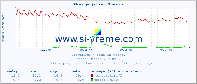 POVPREČJE :: Grosupeljščica - Mlačevo :: temperatura | pretok | višina :: zadnji mesec / 2 uri.