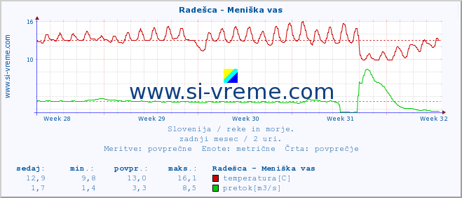 POVPREČJE :: Radešca - Meniška vas :: temperatura | pretok | višina :: zadnji mesec / 2 uri.