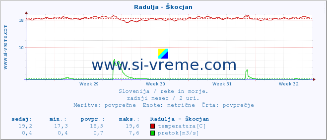 POVPREČJE :: Radulja - Škocjan :: temperatura | pretok | višina :: zadnji mesec / 2 uri.