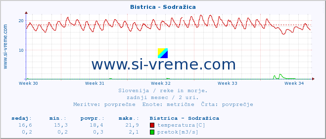 POVPREČJE :: Bistrica - Sodražica :: temperatura | pretok | višina :: zadnji mesec / 2 uri.