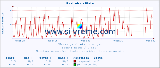 POVPREČJE :: Rakitnica - Blate :: temperatura | pretok | višina :: zadnji mesec / 2 uri.