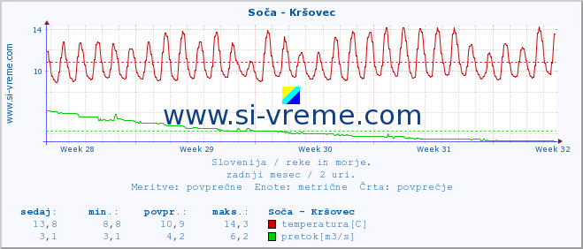 POVPREČJE :: Soča - Kršovec :: temperatura | pretok | višina :: zadnji mesec / 2 uri.