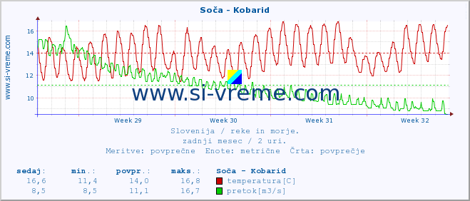 POVPREČJE :: Soča - Kobarid :: temperatura | pretok | višina :: zadnji mesec / 2 uri.