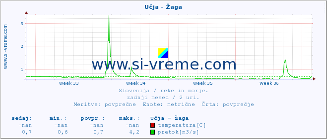 POVPREČJE :: Učja - Žaga :: temperatura | pretok | višina :: zadnji mesec / 2 uri.