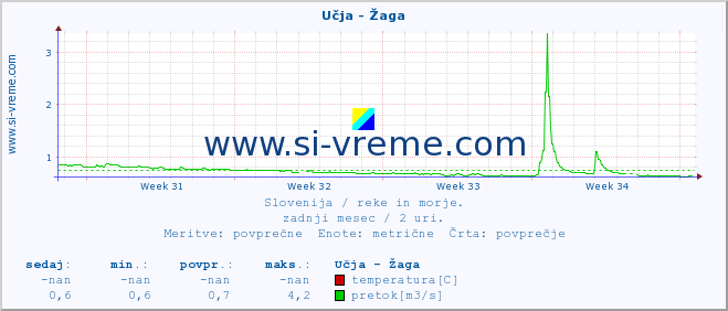 POVPREČJE :: Učja - Žaga :: temperatura | pretok | višina :: zadnji mesec / 2 uri.