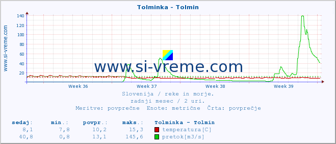 POVPREČJE :: Tolminka - Tolmin :: temperatura | pretok | višina :: zadnji mesec / 2 uri.