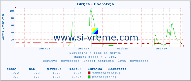 POVPREČJE :: Idrijca - Podroteja :: temperatura | pretok | višina :: zadnji mesec / 2 uri.