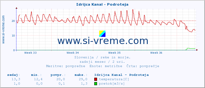 POVPREČJE :: Idrijca Kanal - Podroteja :: temperatura | pretok | višina :: zadnji mesec / 2 uri.