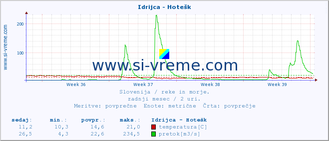 POVPREČJE :: Idrijca - Hotešk :: temperatura | pretok | višina :: zadnji mesec / 2 uri.